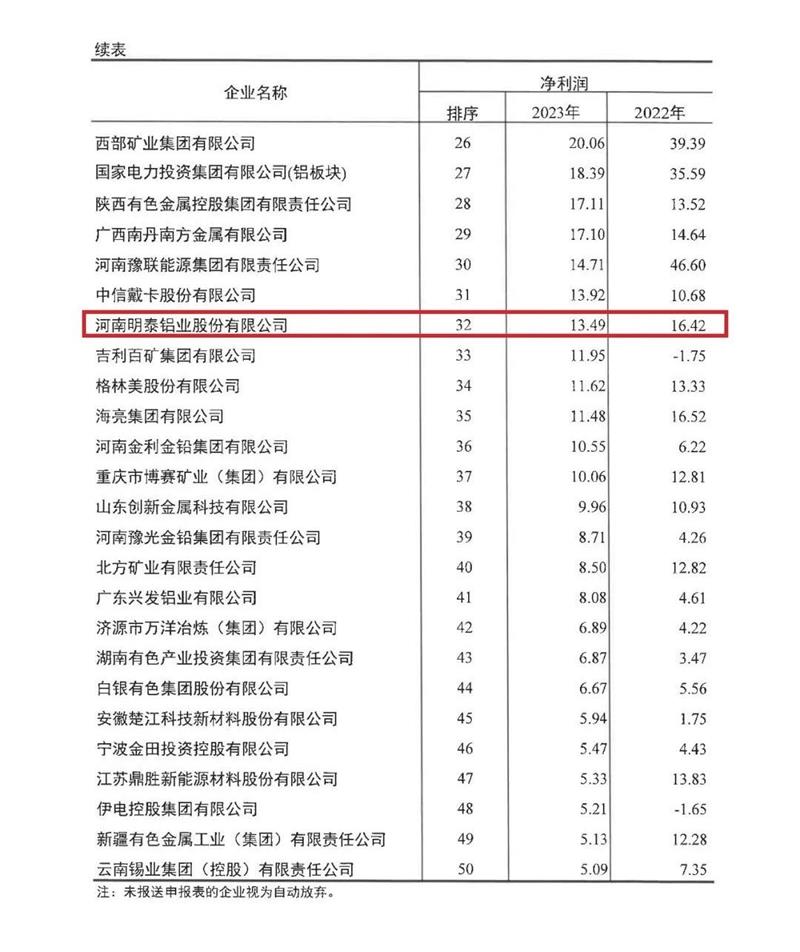 香蕉视频三级片鋁業再度榮登有色金屬企業營收50強