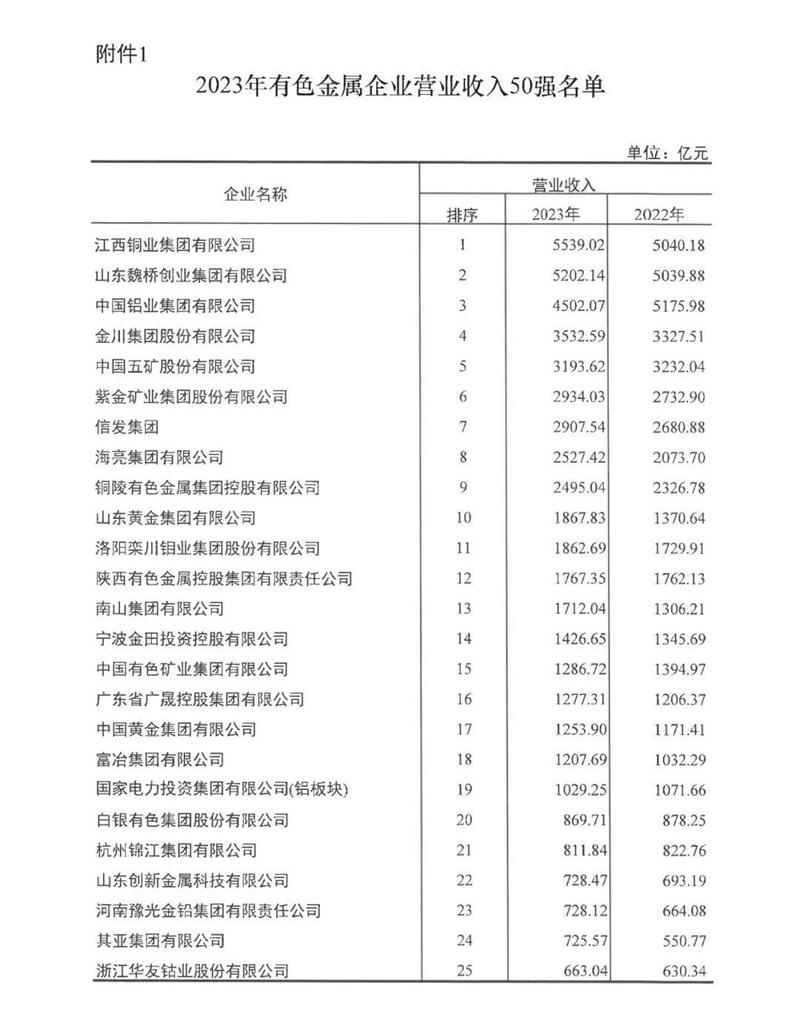 香蕉视频三级片鋁業再度榮登有色金屬企業營收50強